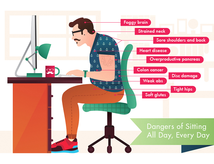 The damage of sedentary