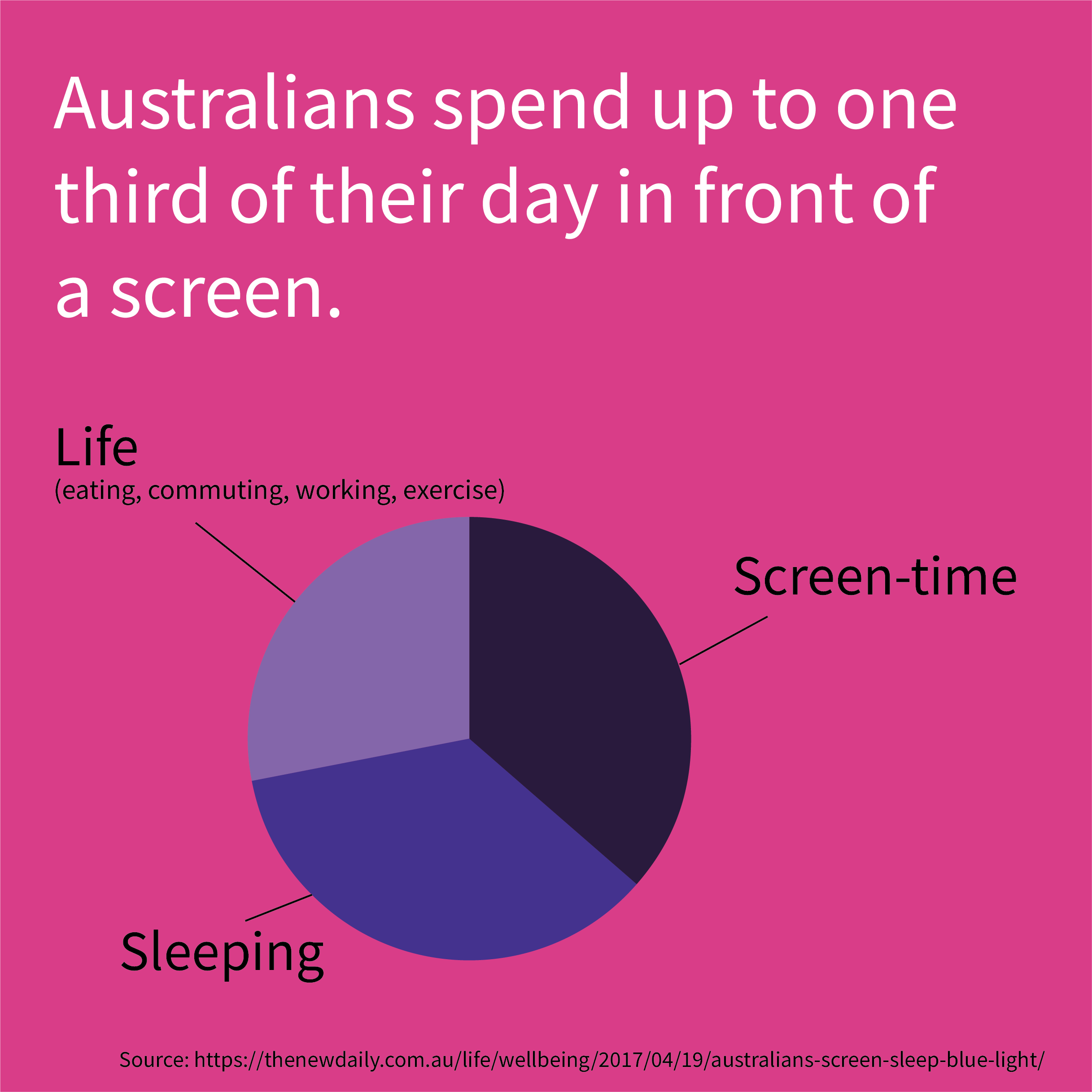 Average person spends 1/3 time on screen