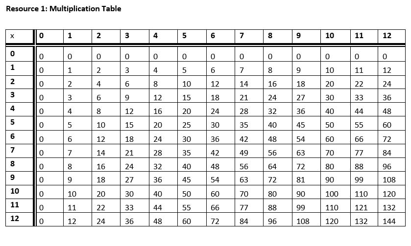 Image of Multiplication Table