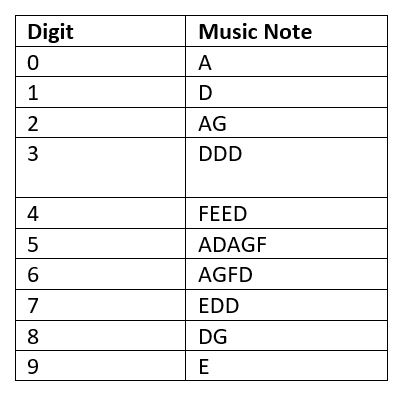 Image of Music Notes Used to Represent each Number